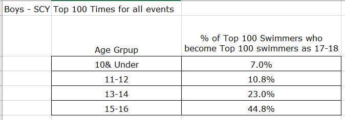 Updated using SCY boys 2018 data. The % of Top 100 Swimmers who become Top 100 swimmers as 17-18