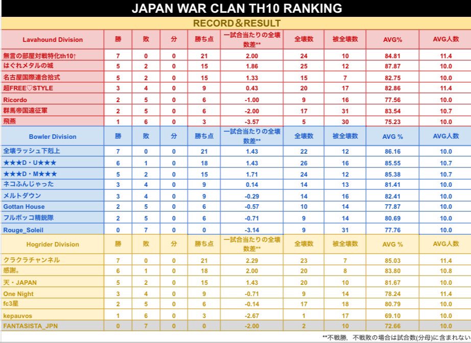 JWC10_RANKING's tweet photo. #JWC10
#Season2

先日の決勝戦をもちましてJWC10シーズン2終了となります！

皆様のおかげで無事完遂することができました。
ご協力ご参加ありがとうございました🙇

《シーズン2のまとめ》
【各クランの戦績】
【全壊ランキング】
【プレーオフ進出6クラン】
【優勝:クラクラチャンネル】 https://t.co/LKlvPx0iR9