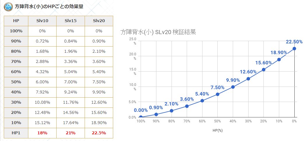 グラブル攻略 Gamewith ティア銃5凸スキル検証 方陣攻刃 中 Slv Slv15からバハ武器 クラスのスキル餌必要 Slv 1ごとに攻撃力 0 3 Slv15 方陣攻刃14 5 16 方陣背水 小 Slv 最大で攻撃 22 5 別枠乗算 Slv15 Slvで