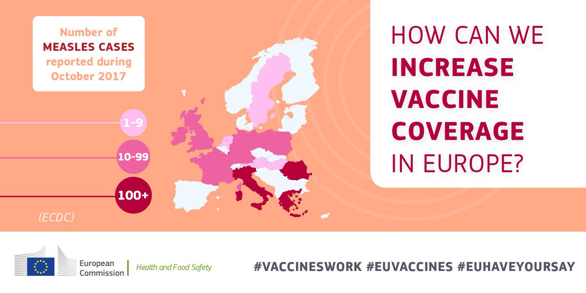 400% more #measles cases in 2017 than in 2016 in Europe. This could be prevented: how can we increase #vaccination rates in the #EU &amp; save more lives?

Last days to answer our #PublicConsultation open by 15/03/18 europa.eu/!uW69pG  

#VaccinesWork #EUVaccines #EUHaveYourSay