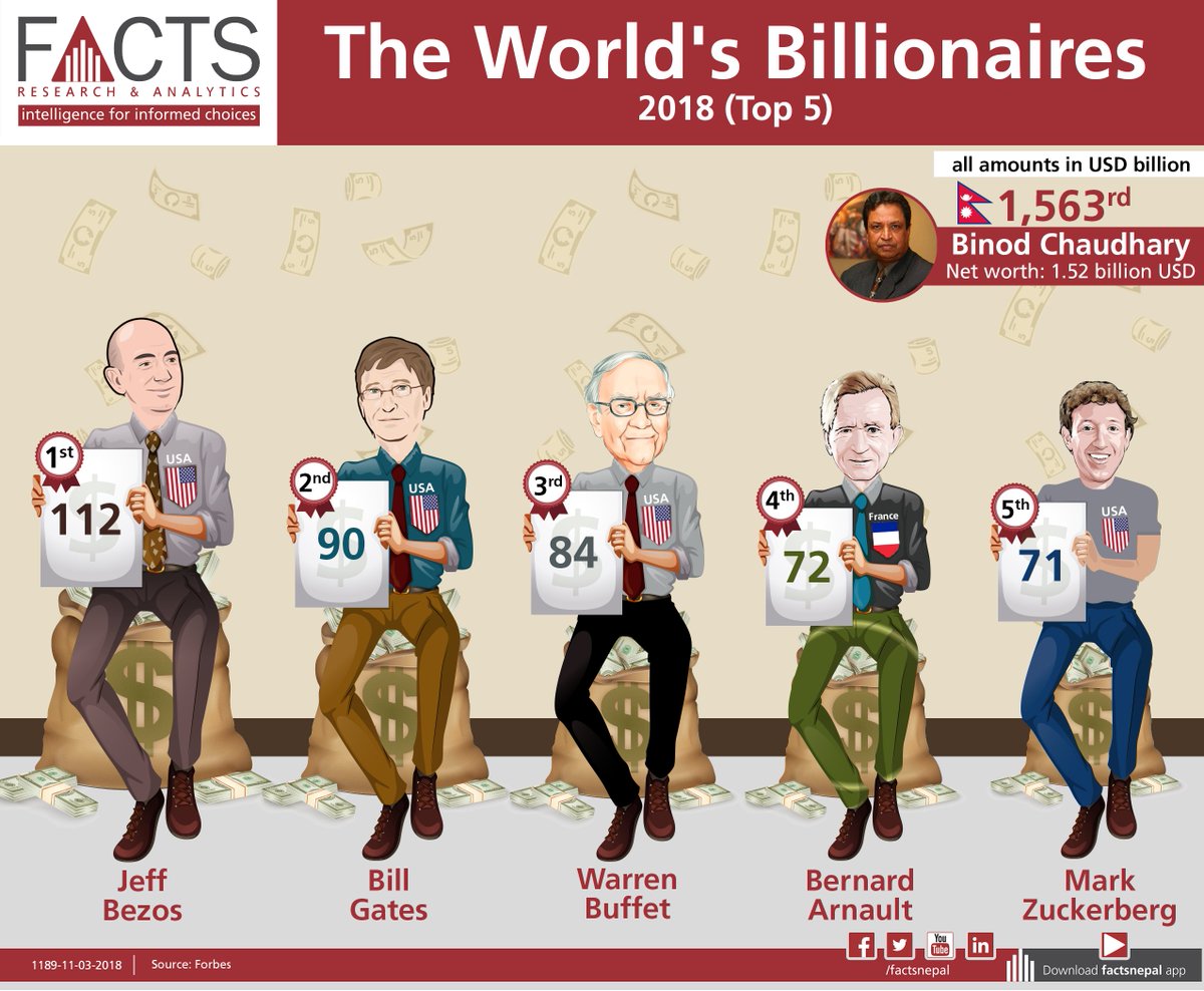 Among the top 5 billionaires of the world, 4 of them are from the USA.
#FACTSNepal