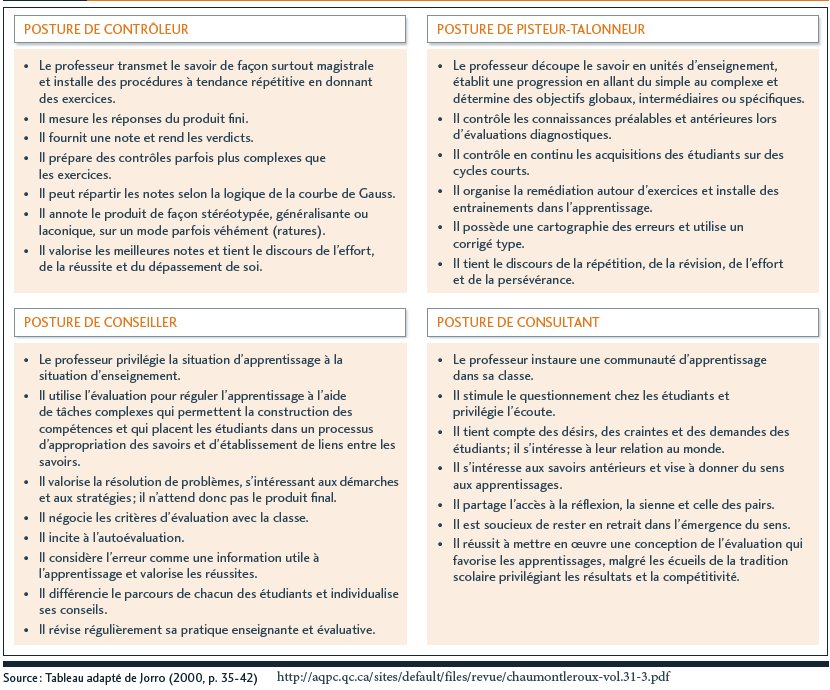 florencelebras's tweet photo. Les postures possibles du professeur au moment de l'évaluation : tableau récapitulatif. https://t.co/0dbT9vSITD