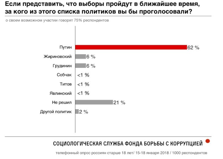 Говорить за кого проголосовал. Результаты выборов 2018. Опрос к выборам президента. Навальный выборы президента. Навальный выборы 2018.