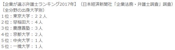 大学ランキング On Twitter 企業が選ぶ弁護士ランキング2017年 日本経済新聞社 企業法務 弁護士調査 1位 東京大学 22人 2位 早稲田大 4人 3位 慶應義塾 3人 4位 京都大学 2人 5位 中央大学 1人 5位 一橋大学 1人 模試 受験 勉強垢 河合塾