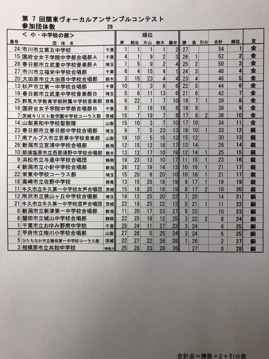 Twitter पर 山梨県合唱連盟 関東アンコン小学校 中学校部門結果は次のとおりです 山梨県合唱連盟 アンコン 関東ヴォーカル アンサンブルコンテスト 合唱 東京エレクトロン韮崎文化ホール 山梨県