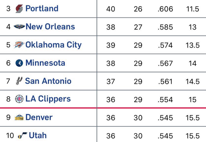 TJMcBrideNBA's tweet photo. Tomorrow night is going to be MASSIVE in terms of Western Conference seeding. 

GSW @ MIN
UTA @ NOP
SAC @ DEN

Denver won't be able to climb into the playoff picture tomorrow (LAC owns tiebreaker), but they can gain ground on the #Wolves and the loser of #Jazz vs #Pelicans. https://t.co/yATnp03r1x