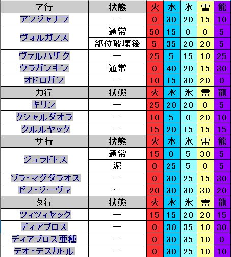 皆で一緒にモンハンライフあっと No Twitter 大型モンスターの属性早見表を修正しました よくある ではわかりにくい為 数値にしました 表記の数値は弱点に当てた場合になります T Co 7bqgwi6jje Mhw Mhw豆知識 T Co Swqeh93q4g Twitter