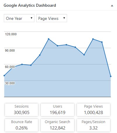 Brent_Thoma's tweet photo. When I started blogging I was excited to get a few hundred pageviews! Never thought I'd see the day... Congrats @WeAreCanadiEM &amp; @crack_cast teams, we just joined the 1,000,000 hits/year club! :D Thanks for the love, #FOAMed!! https://t.co/BmSbfMFUmV