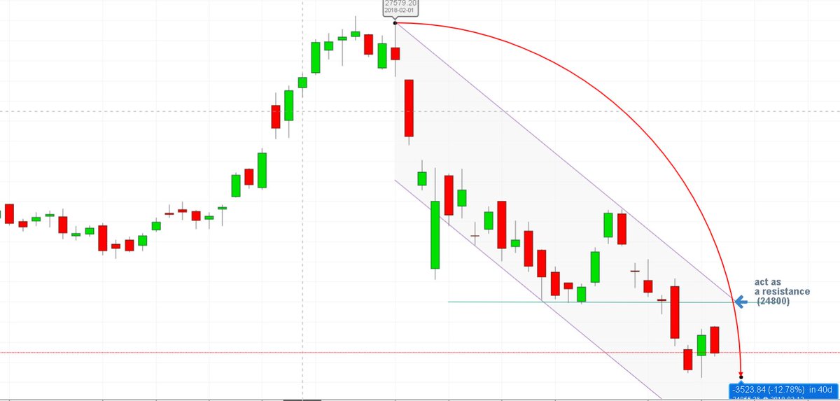 loveguptapp's tweet photo. #TECHNICAL_VIEW ON #BANKNIFTY π
chart shows the #BANKNIFTY makes lower bottom with lower resistance
nd the trend is BEARISH π»
it traded below 200DMA
support 24000 π°resistance 24800
Downside @23800/@24600
upside @24800/@25200
chart by @loveguptapp https://t.co/JwSO4D76ac