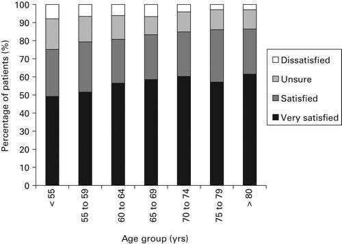 "Patients receiving total knee arthroplasty younger than 55 years old should be informed about the increased risks of dissatisfaction" ow.ly/9iUL30iS3M1 #hip #outcomes #pooroutcomes #dissatisfaction #patients #injury #recovery #age