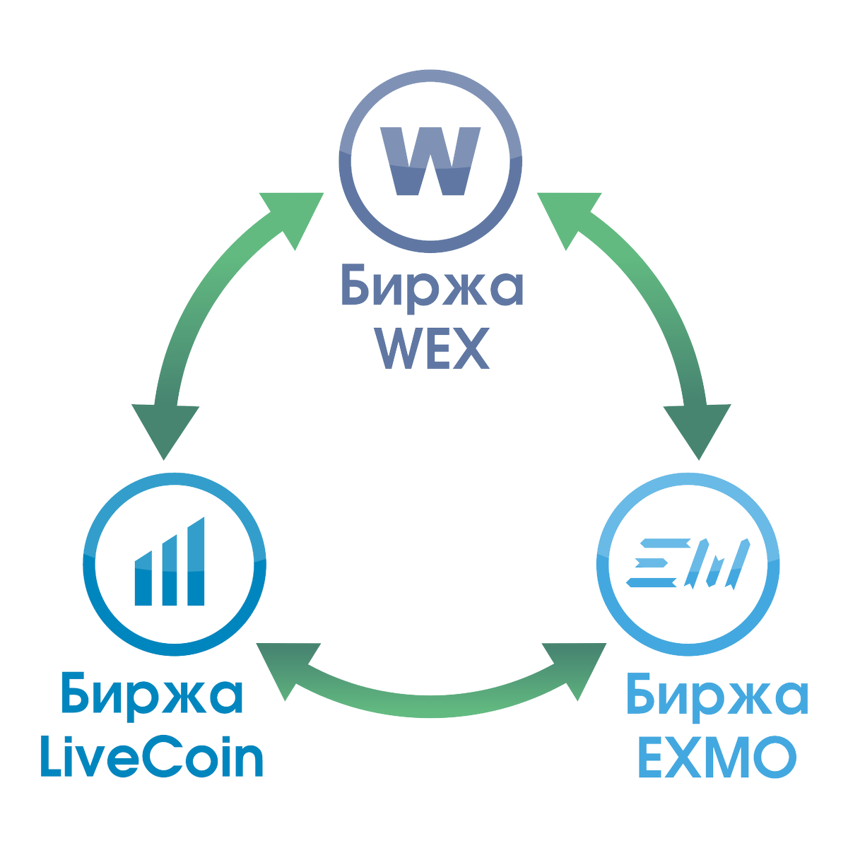 ExMoneyME's tweet photo. Как быстро перевести bitcoin с одной биржи на другую? - https://t.co/sdzcNMFgg1 https://t.co/B46FDAgeGi