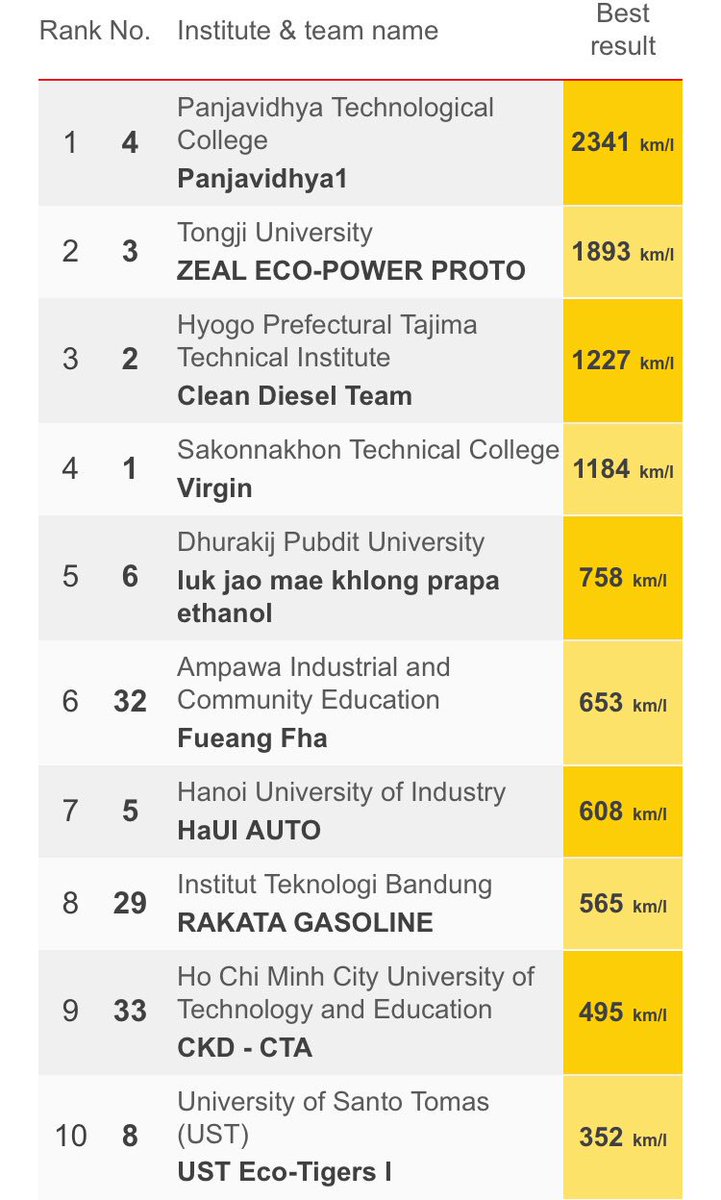 USTEcoTigers's tweet photo. The UST Eco Tigers I  ranked 10th for this year’s #ShellEcoMarathonAsia2018 with a record of 352.5km/liter!

You did your best as a team and made UST and Philippines proud! Congratulations!

PROTOTYPE - Internal Combustion Engine : FINAL ON-TRACK RESULTS
#shellecomarathon https://t.co/y0EMqXrTFr