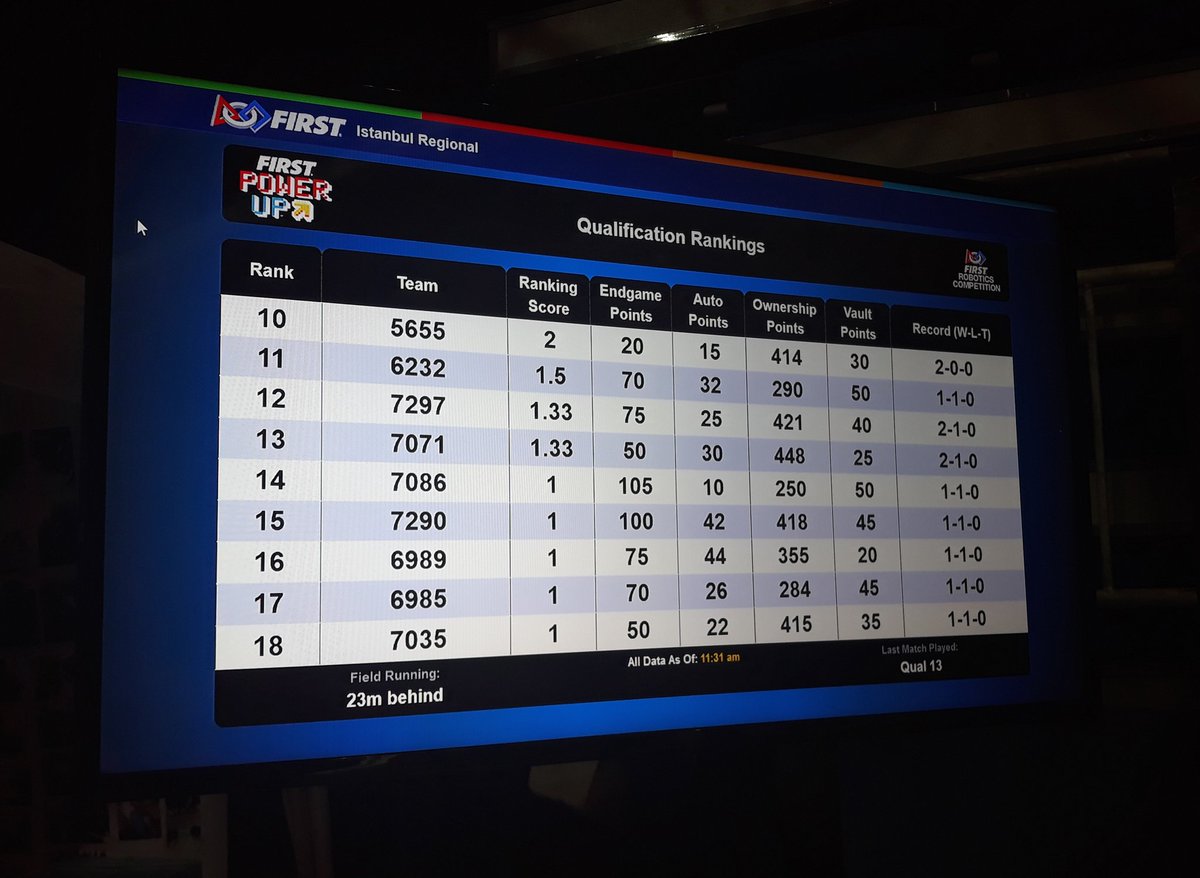 2 maç sonucu 10. sıradayız #istanbulregional #KelRot #Morethanrobots #First