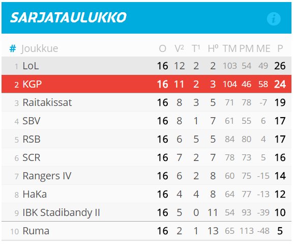 markusvir's tweet photo. Niin varmistui Köngäspossen kakkospaikka ja sitä kautta vähintäänkin paikka nousukarsinnoissa, ellei viimeisessä turnauksessa napata 2 pistettä enemmän, kun kärjessä oleva LoL. #salibandy #m5div https://t.co/SN0q8tvYs3