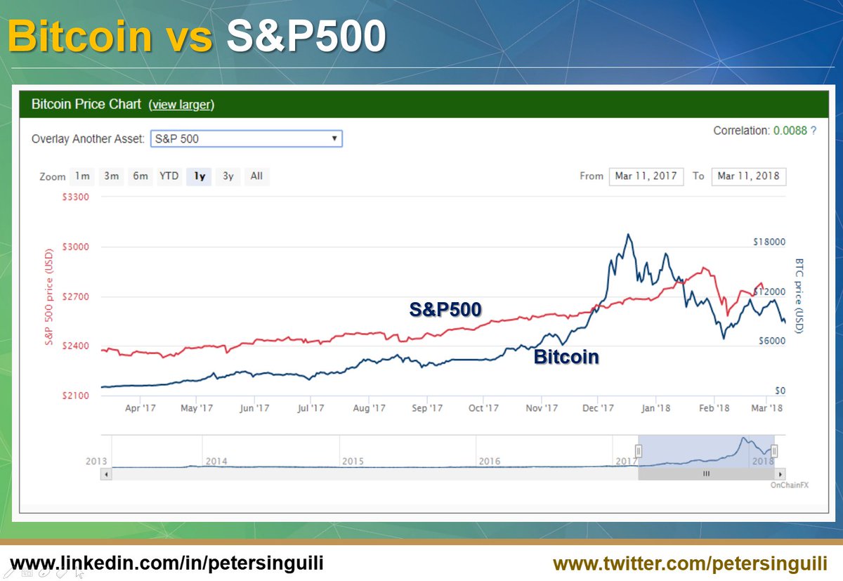 petersinguili's tweet photo. Over a 1 year period, How did #Bitcoin perform against other assets?
#Bitcoin vs #Gold 
#Bitcoin vs #SP500
#Bitcoin vs #USDollar https://t.co/KGXUTcPxY8