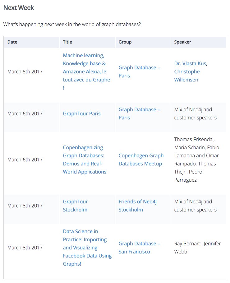 neo4j's tweet photo. #twin4j - #neo4j #graphtour goes to Paris and Stockholm and there are meetups in Copenhagen and San Francisco as well!

ft @graphaware @VlastaKus @ikwattro @suprfanz

https://t.co/cCrStHR4H4 https://t.co/Hfy6cPgpRc