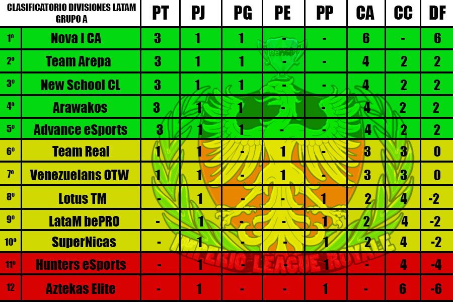 Así queda la tabla clasificatoria del grupo A a la liga divisiones 1º 2º 3º Latam