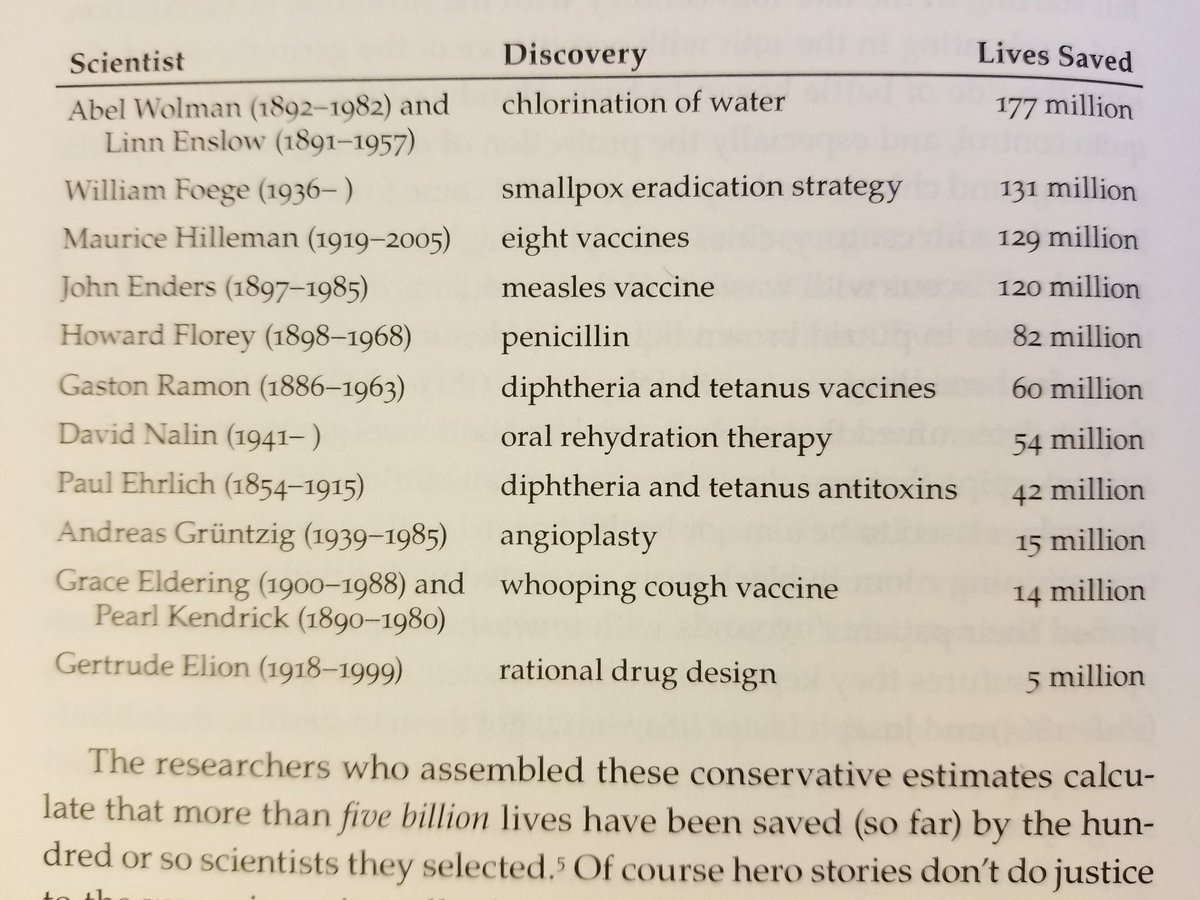 Scientists are real heroes. 5 billion lives saved by some 100 or so incredible minds. From Steven Pinker's Enlightenment Now.