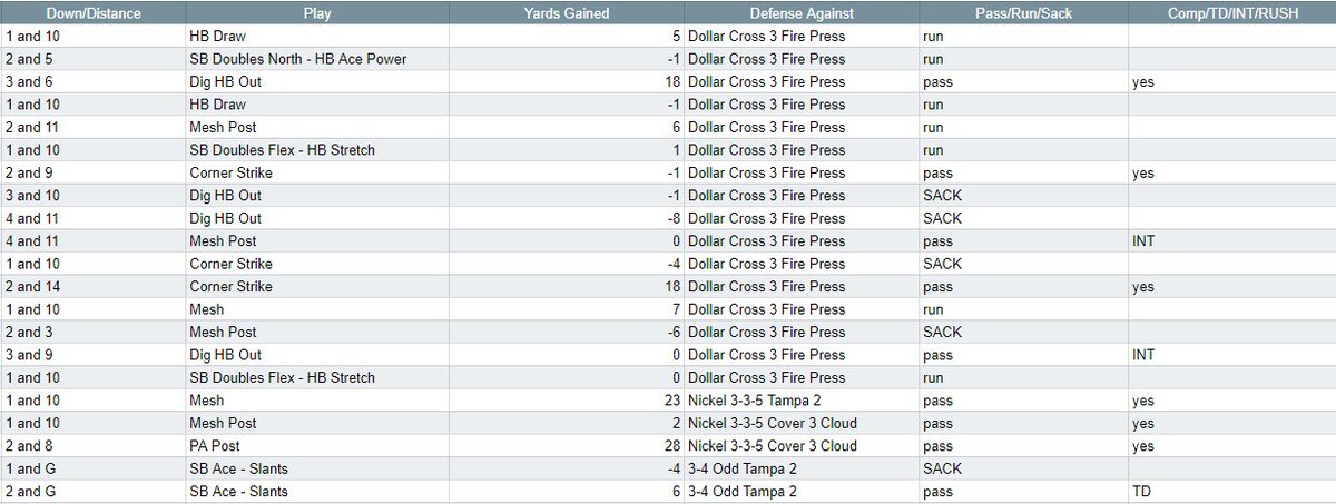 Hpitre22's tweet photo. Overview of the playcalls and results from the game 7, week 5 matchup between Dubby and Musafa! (Dubby on left, Musafa on right) https://t.co/54zX6DWT0o