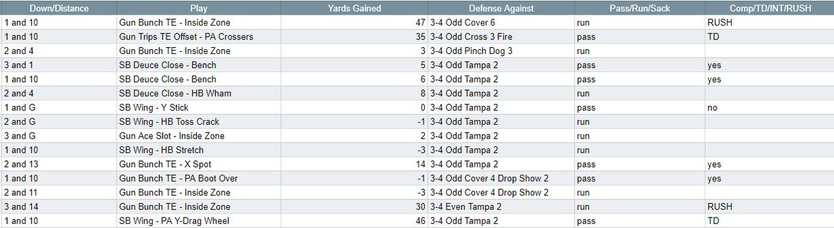 Hpitre22's tweet photo. Overview of the playcalls and results from game 8, week 5 of the Ultimate League between Drini and Tweez! (Drini on left, Tweez on right) https://t.co/qo7CUhQ161