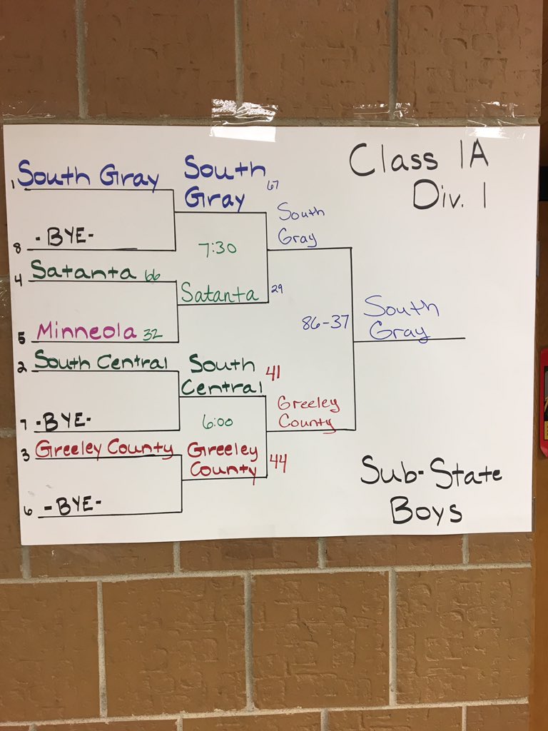 satantaindians's tweet photo. Your 2018 Boys Satanta Sub State Champions 23-0 South Gray 86-37 over Greeley Co.@KSNNews @DodgeSportsGuy @KSHSAA @SPIAALeague @CJOnline https://t.co/MAuO7ozUAH