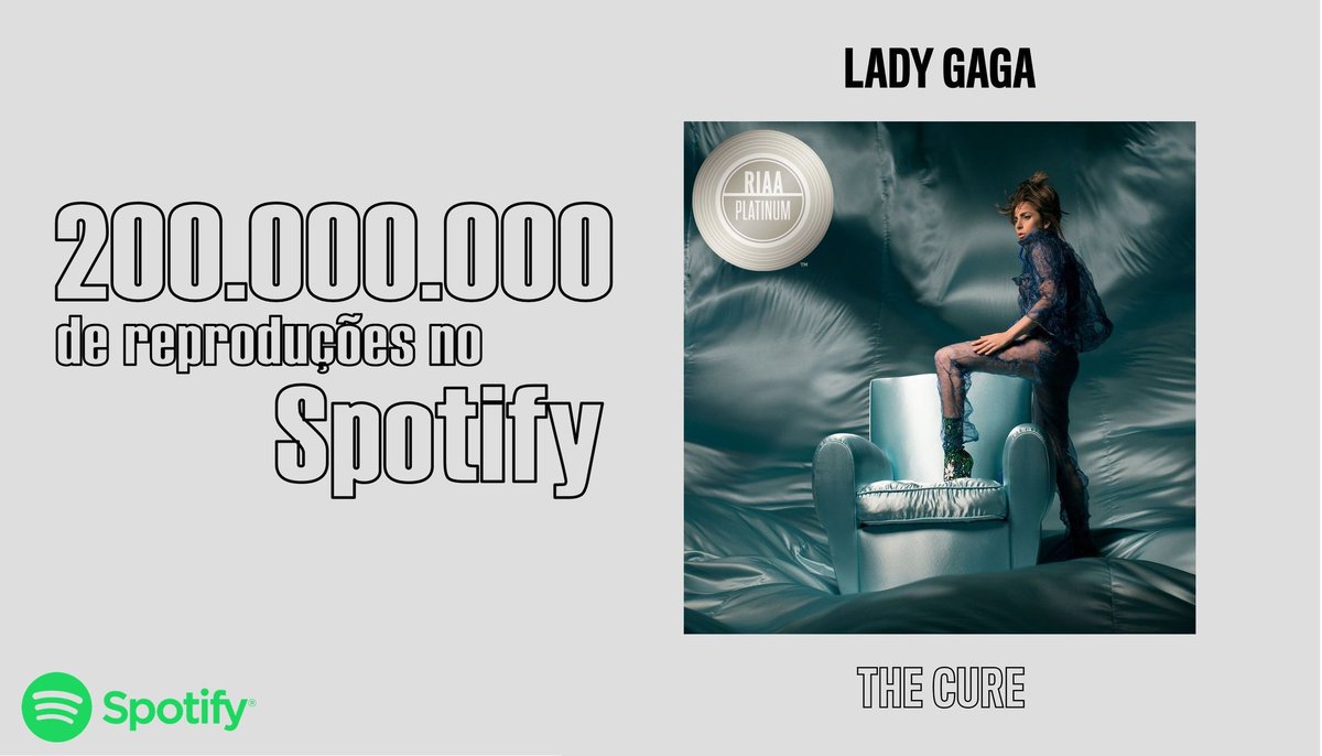 marrentovictor's tweet photo. "The Cure" acaba de ultrapassar 200 milhões de reproduções no Spotify! Essa é a terceira música da Lady Gaga a alcançar esse feito.

#1 iTunes USA
#1 iTunes WW
1x Platina 🇺🇸
570 milhões em audiência

#TheCure https://t.co/fgkrndYw7D