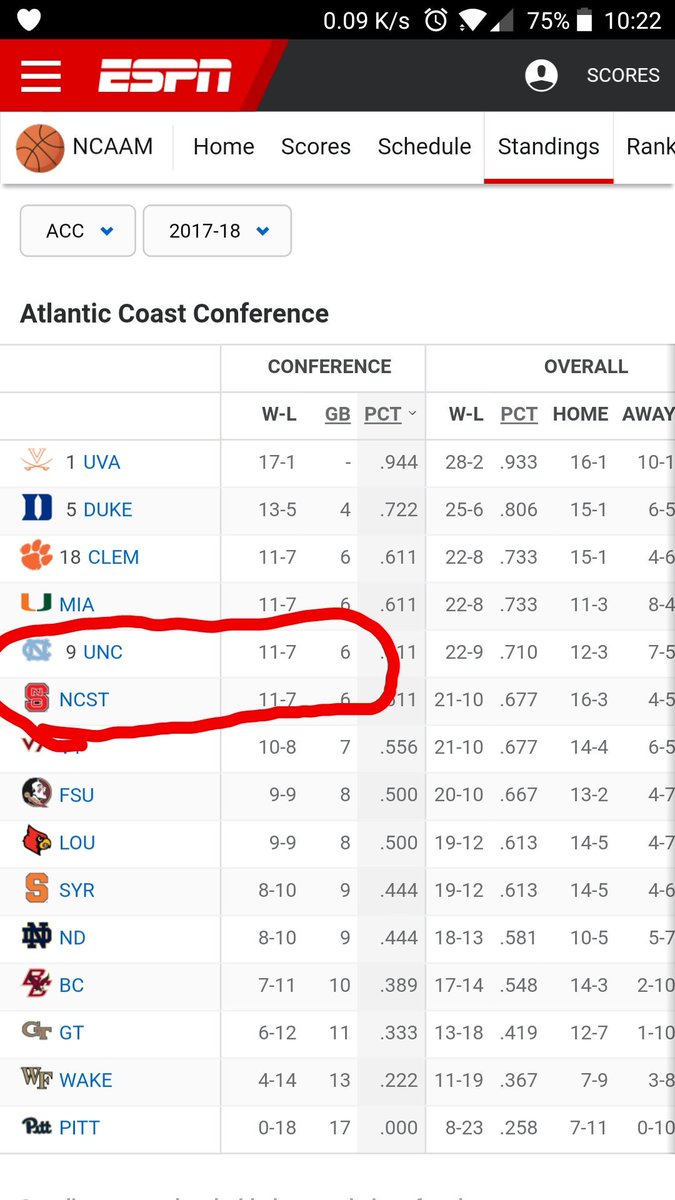 walstylez's tweet photo. .@espn fix your @accmbb standings. Your @PackMensBball is the FIVE SEED. Not #TheCheats. #Swoff is so pissed right now 😂🤣😂🤣😂 https://t.co/eZ6IA51npn