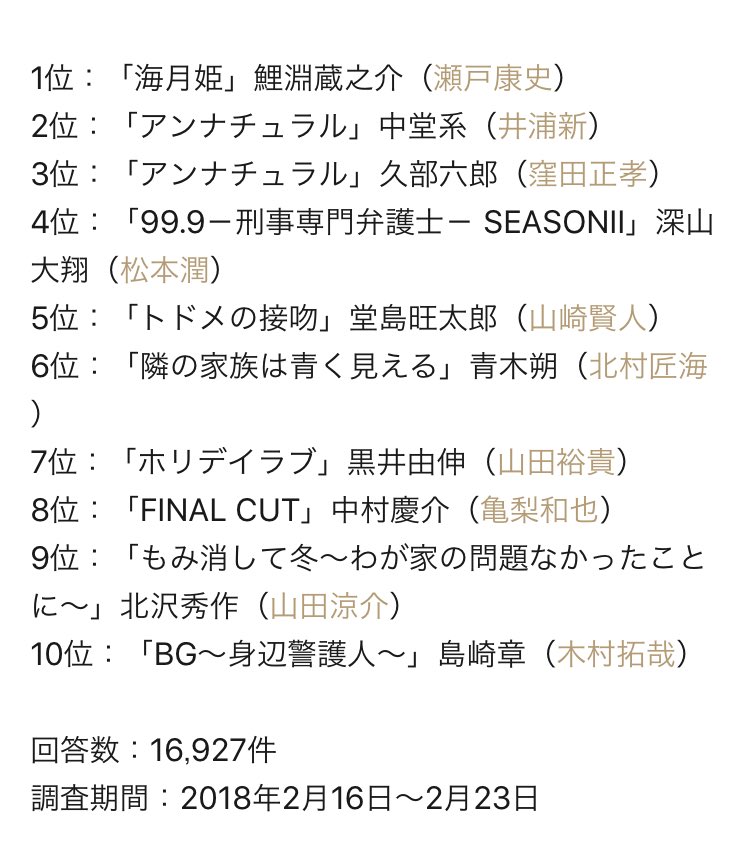 ㊗️冬ドラマ胸キュン男子ランキング7位🎉🎊
#山田裕貴
 #モデルプレスランキング