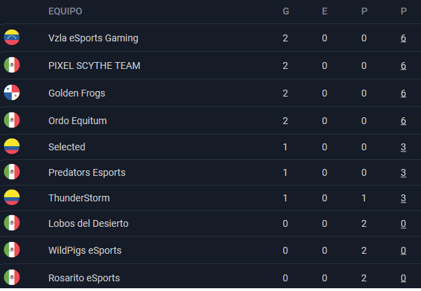 LGAplay's tweet photo. Gana #VzlaEsportsGaming 4-0 a #StatusGaming de manera que sigue en la parte alta de la tabla!

El juego entre @PredatorsEsport  y #SelectedVI se suspendio por solicitud de uno de los equipos.

@Battlefy @Matcherino_ @Lolirotve @54Grades @HeroesEnLinea @OverwatchMXMX https://t.co/bxHmqgSAYz