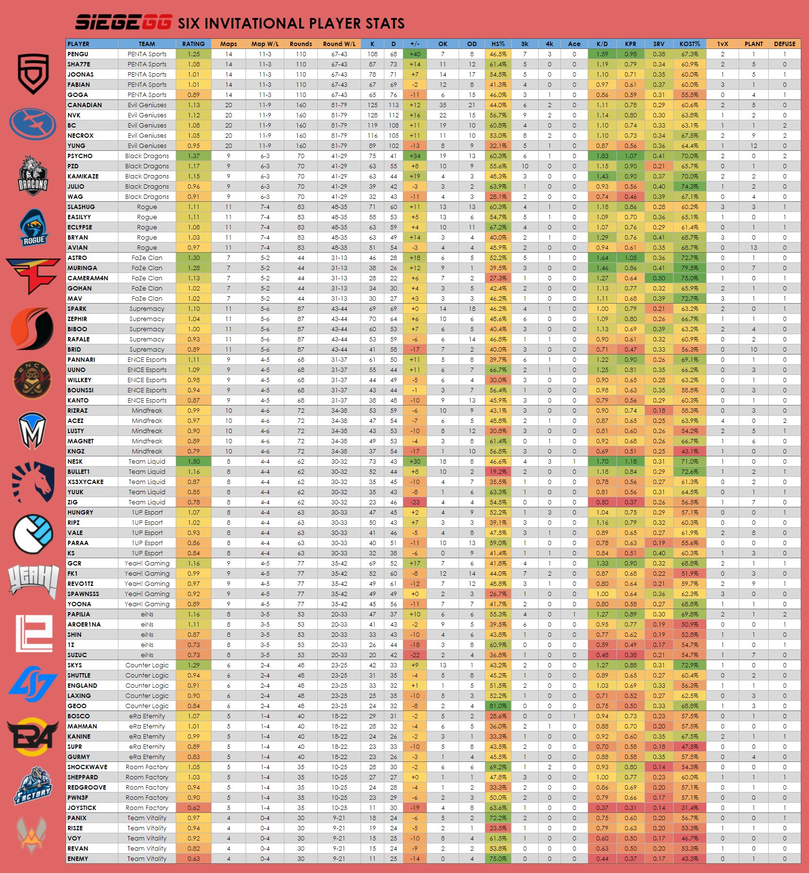 SiegeGG on X: Here are the full player stats from the Six