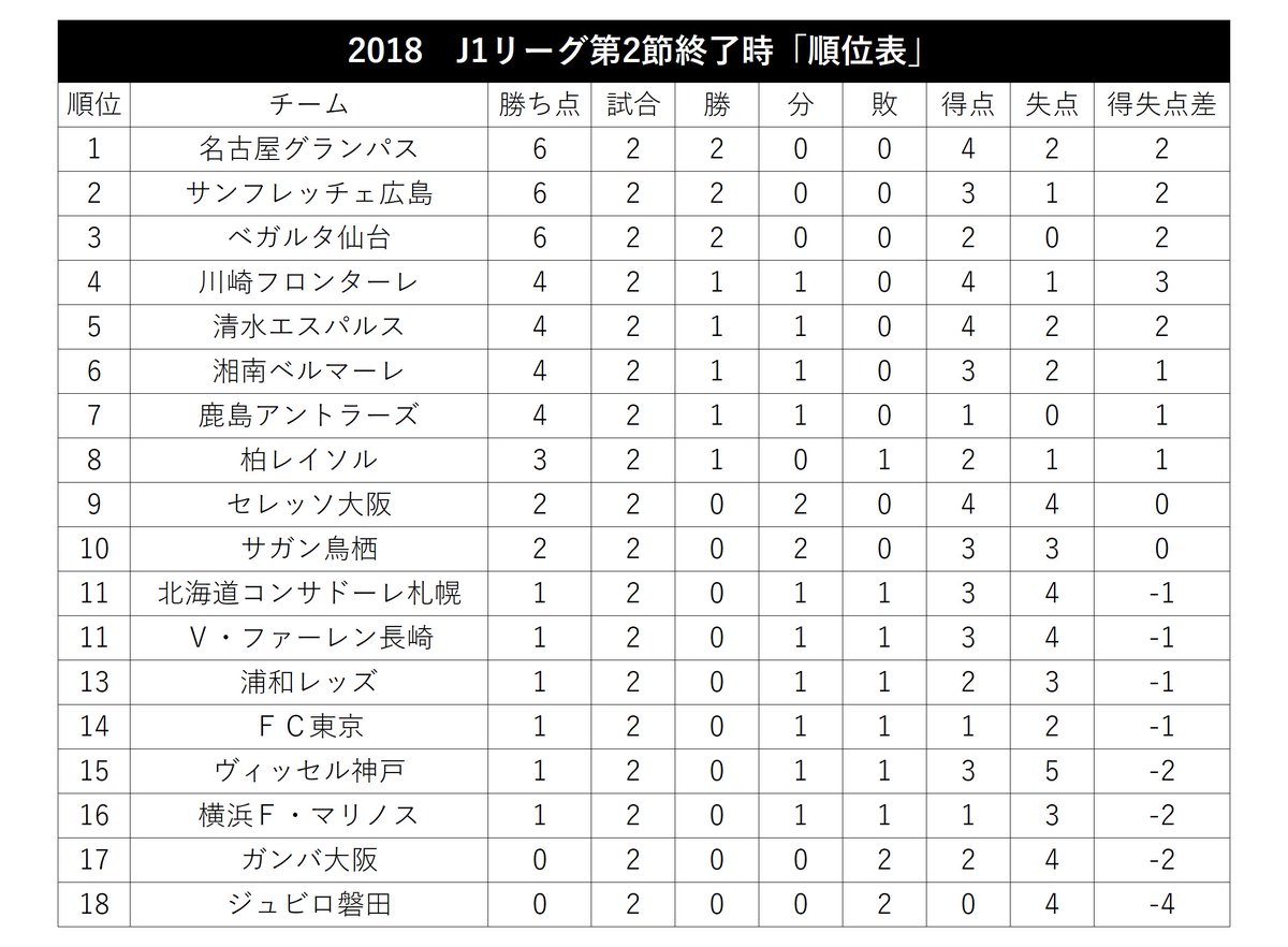 Cancelo J1リーグ第2節終了時順位表 No Twitter