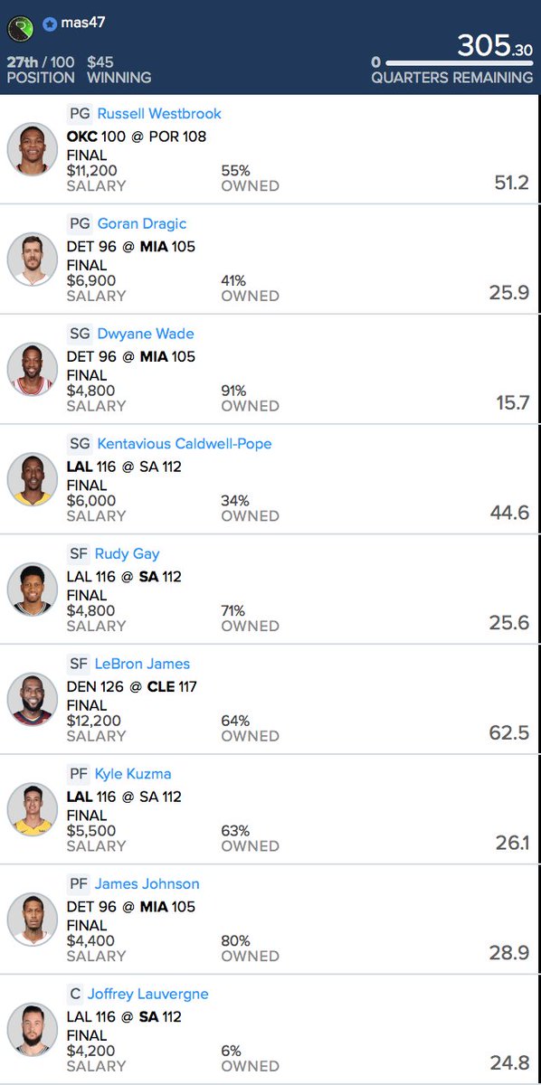 JustRoto's tweet photo. We're STREAKING!!!
It was a winning night on @FanDuel and @BoomDFS for all #RotoRadarNBA Members!
๐ @CaldwellPope gets the #MAS47GoldStar.
๐ RETWEET if you also won tonight playing #NBA #DFS!
๐ Get my lineups here --> https://t.co/uWrw9OAZca (MAS47)
*Attached was my lineup* https://t.co/pbIdc3vzl9