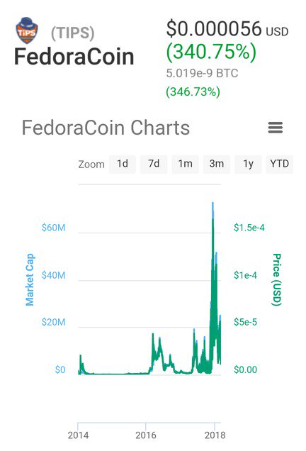 Cryptocommunica's tweet photo. FedoraCoin 340.75% a huge JUMP its Moon in just 24 hours actual TOP10 Crypto Currency price index #TIPS #bitcoin #btc #ADA #cryptocurrency #digitalcurrency #litecoin #ethereum #bitcoincash #ripple #XRP #dash #IOTA #cardano for #USA #EUROPE #Asia Trading https://t.co/ZI9NnsV3jp https://t.co/K3uohxQrRS