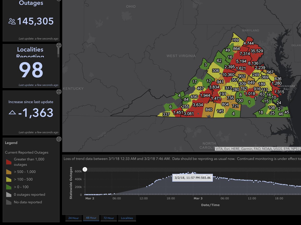 SternJD's tweet photo. Power restored for 400,000 in last 48 hours since peak of 565K. Now approx 145K to go. Hard work being done by power companies & cooperatives. They report some outages may extend to Thursday. Your @VDEM @VaDOT @VSPPIO #VDOF continue ops. Abide local burn bans for debris. https://t.co/QR0yXVb0A5