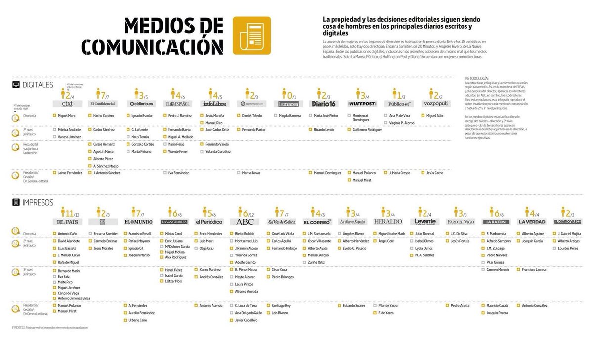ejoana's tweet photo. Mientras las mujereres no nos situemos en el primer nivel directivo #brechaDirectivas no equilabraremos nuestra sociedad. @sanchez_sonia https://t.co/3HjWuPaWtq