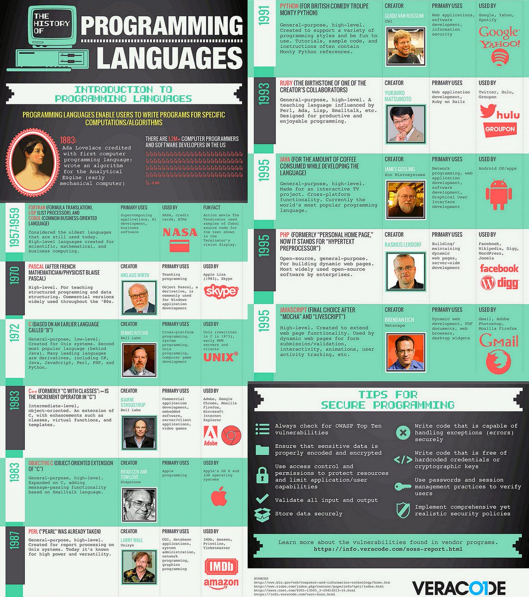 ipfconline1's tweet photo. A Cool History of #Programming Languages [Infographic]
by @Veracode

#DataScience #Coding #Infosec #DevOps
Cc @gp_pulipaka @ahier @andi_staub @bobehayes @Fisher85M @jblefevre60 https://t.co/tCcjRxrcTk