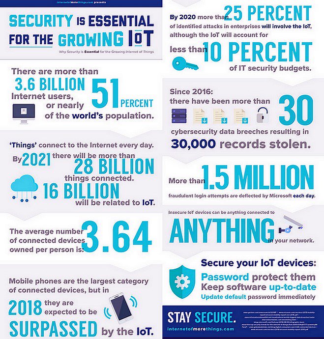 ipfconline1's tweet photo. More
Security is The Main Threat for the Growing Internet of Things [INFOGRAPHIC]

https://t.co/e5S7FV6J54    @iotmorethings
#IoT #IIoT #IoTsecurity

Cc @Shirastweet @evankirstel @jblefevre60 @TheMisterFavor @chboursin https://t.co/YuW2m0VwB7
