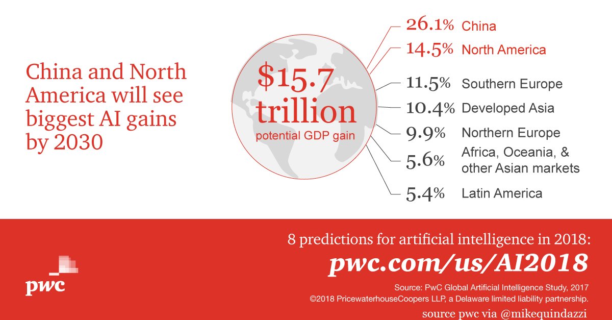 jaypalter's tweet photo. 8 #AI predictions for 2018
https://t.co/P5fN7aS6Vh
by @MikeQuindazzi 
#ArtificialIntelligence #BigData #cybersecurity #csuite #leaders https://t.co/nG67Sn912N