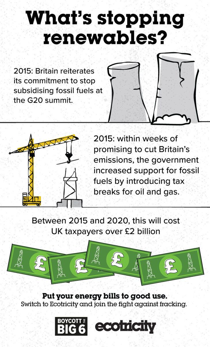 ecotricity's tweet photo. Despite overwhelming public support for green energy, the government continues to prop up the fossil fuel dinosaur. From huge subsidies for non-renewables to the promotion of fracking across the UK – the scales weigh heavily in favour of a dying source of energy. https://t.co/2fJ0BrgsRV