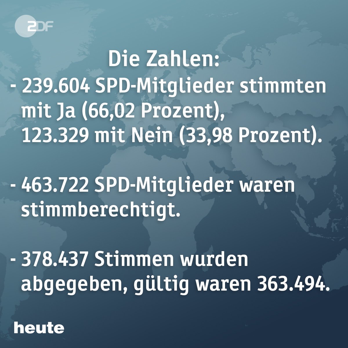 ZDFheute's tweet photo. Die #SPD-Mitglieder haben mehrheitlich einer Neuauflage der #GroKo mit CDU und CSU zugestimmt. https://t.co/2leu4zgdY3