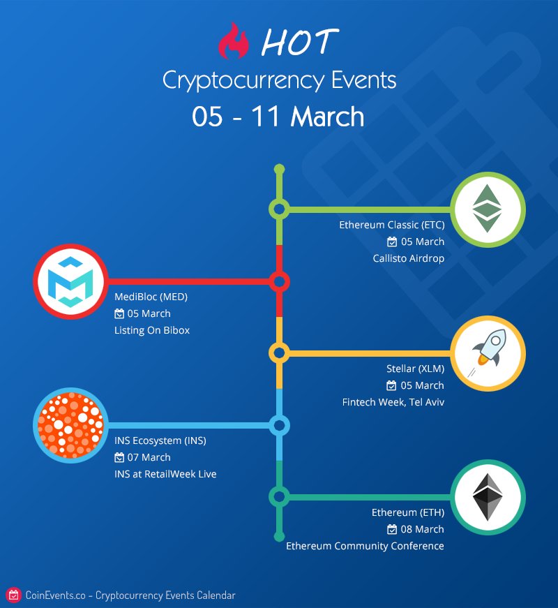 CoinEventsCo's tweet photo. Hot Crypto Events 05-11/03
#cryptocurrency 

$ETC – 05/03, Callisto Airdrop
$XLM – 05/03, Fintech Week, Tel Aviv
$MED – 05/03, Listing On Bibox
$INS – 07/03, INS at RetailWeek Live
$ETH – 08/03, EthCC

more: https://t.co/Ry1S84Fw0P https://t.co/isUCqC0cqp