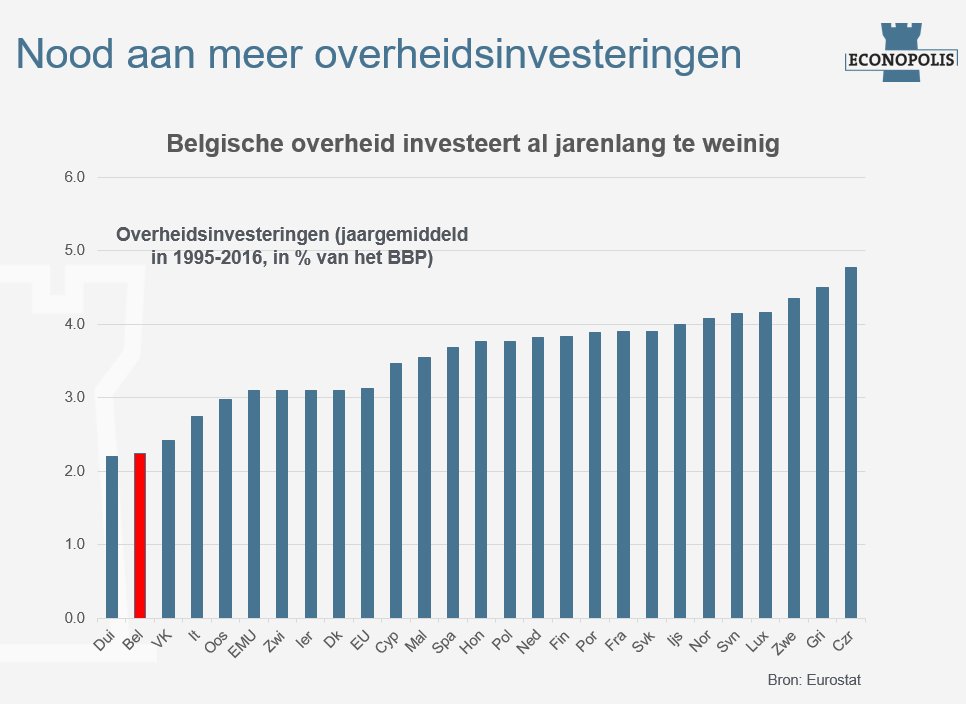 Bvancraeynest's tweet photo. Na decennia van te weinig overheidsinvesteringen: Sire, het land brokkelt af https://t.co/SThJRdU6Ah via @tijd https://t.co/BF76EbrNsn