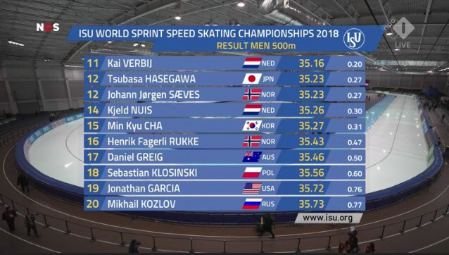 teamplantina's tweet photo. Uitslag tweede 500M: @mulderronald 35,04, @kaiverbij 35,16. Met nog één afstand te gaan staat Kai op plek twee in het tussenklassement! #WKSprint #Plantina #ContinuNL #Athleteshop https://t.co/H1YGj7ebTI
