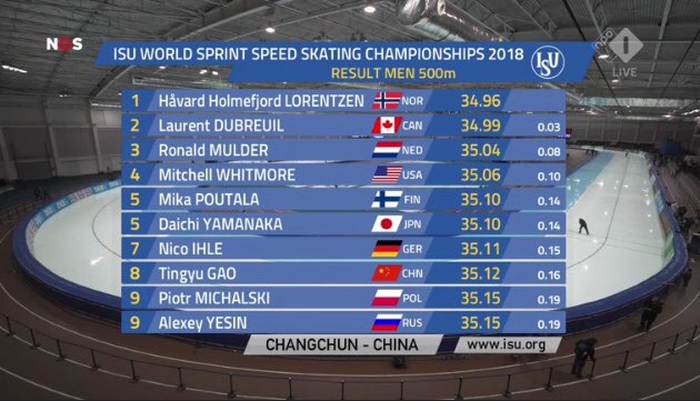 teamplantina's tweet photo. Uitslag tweede 500M: @mulderronald 35,04, @kaiverbij 35,16. Met nog één afstand te gaan staat Kai op plek twee in het tussenklassement! #WKSprint #Plantina #ContinuNL #Athleteshop https://t.co/H1YGj7ebTI