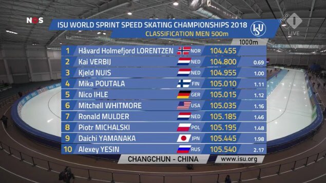teamplantina's tweet photo. Uitslag tweede 500M: @mulderronald 35,04, @kaiverbij 35,16. Met nog één afstand te gaan staat Kai op plek twee in het tussenklassement! #WKSprint #Plantina #ContinuNL #Athleteshop https://t.co/H1YGj7ebTI