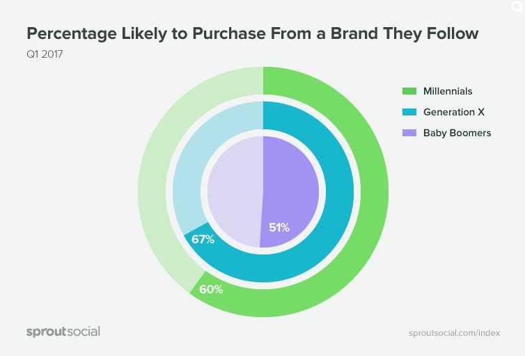 Gen X interact with brands more often than the Millenials and other stats you should know: socialmediatoday.com/social-busines… #smm #socialmedia