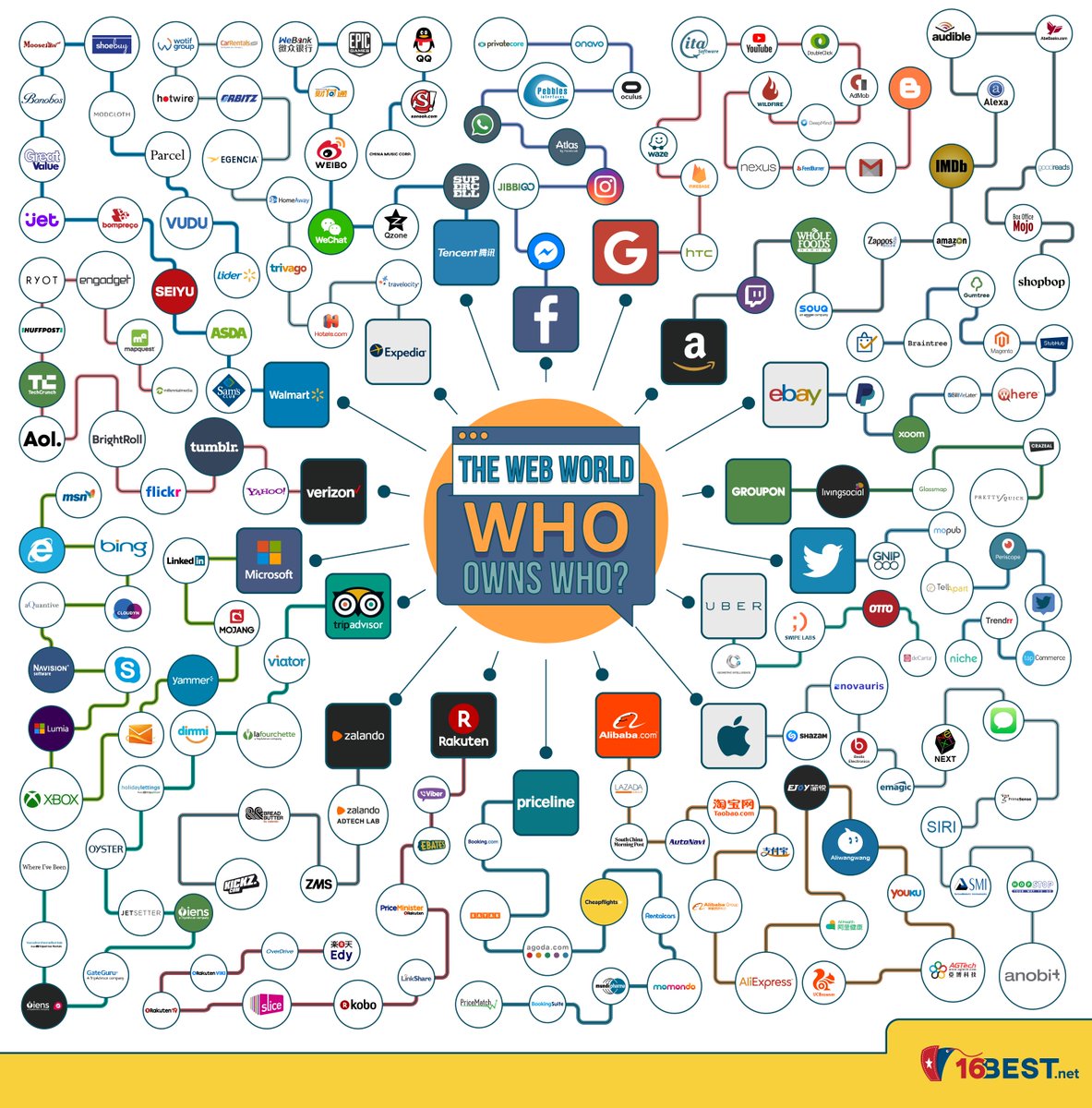 simongerman600's tweet image. Awesome #infographic shows who owns who in the big wide world of the web. So many surprises for me. I had no idea about how powerful verizon was. Expedia also owns way more companies than I thought. Amazon owns IMDb?! So many news for me... Source: buff.ly/2FbKPgD