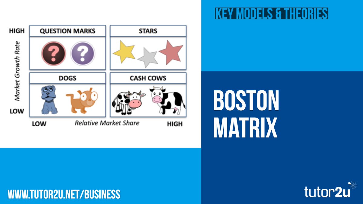 tutor2uBusiness's tweet photo. The Boston Matrix - a key model of marketing &amp; business strategy for all A-Level Business students - is explained in this revision video and study note:
https://t.co/LyeIvIZk9h https://t.co/hvU6POpCjw