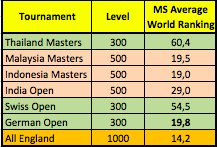 steenschleicher's tweet photo. It seems like, in terms of "strength of draw", a good date slot and a strong neighbor might be just as valuable as Xtra prize money and ranking points. Interesting to see if it holds up thru the season. #HSBCBWFWorldTour #Badminton #Super1000 #Super300 #Super500 #MensSingle https://t.co/QOQ1wLYOWw