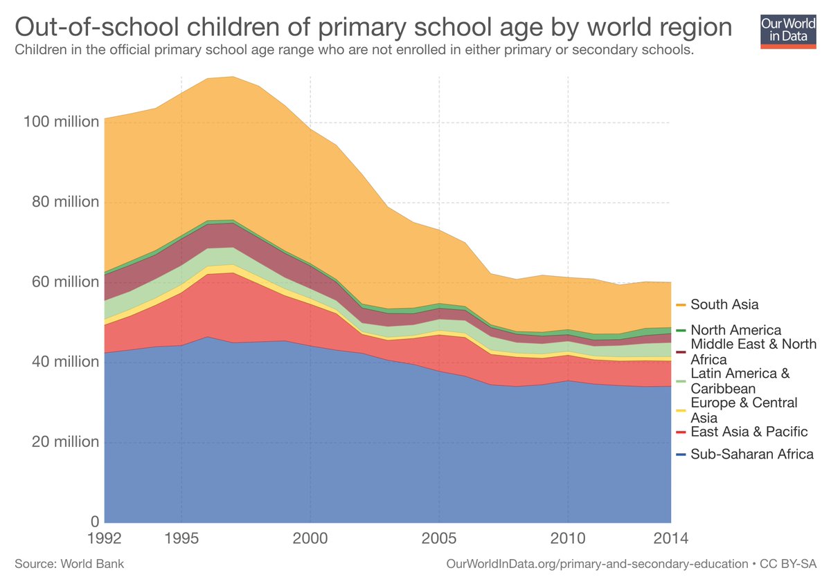 SDGtracker's tweet photo. Is the world is on track to reach the SDGs?
Sustainable Development Goal (SDG) number 4 is to 'Ensure inclusive and quality education for all and promote lifelong learning’.

[Some of the data on this goal from this site – https://t.co/CvXylyPQtD] https://t.co/vz0Wn8c5yD